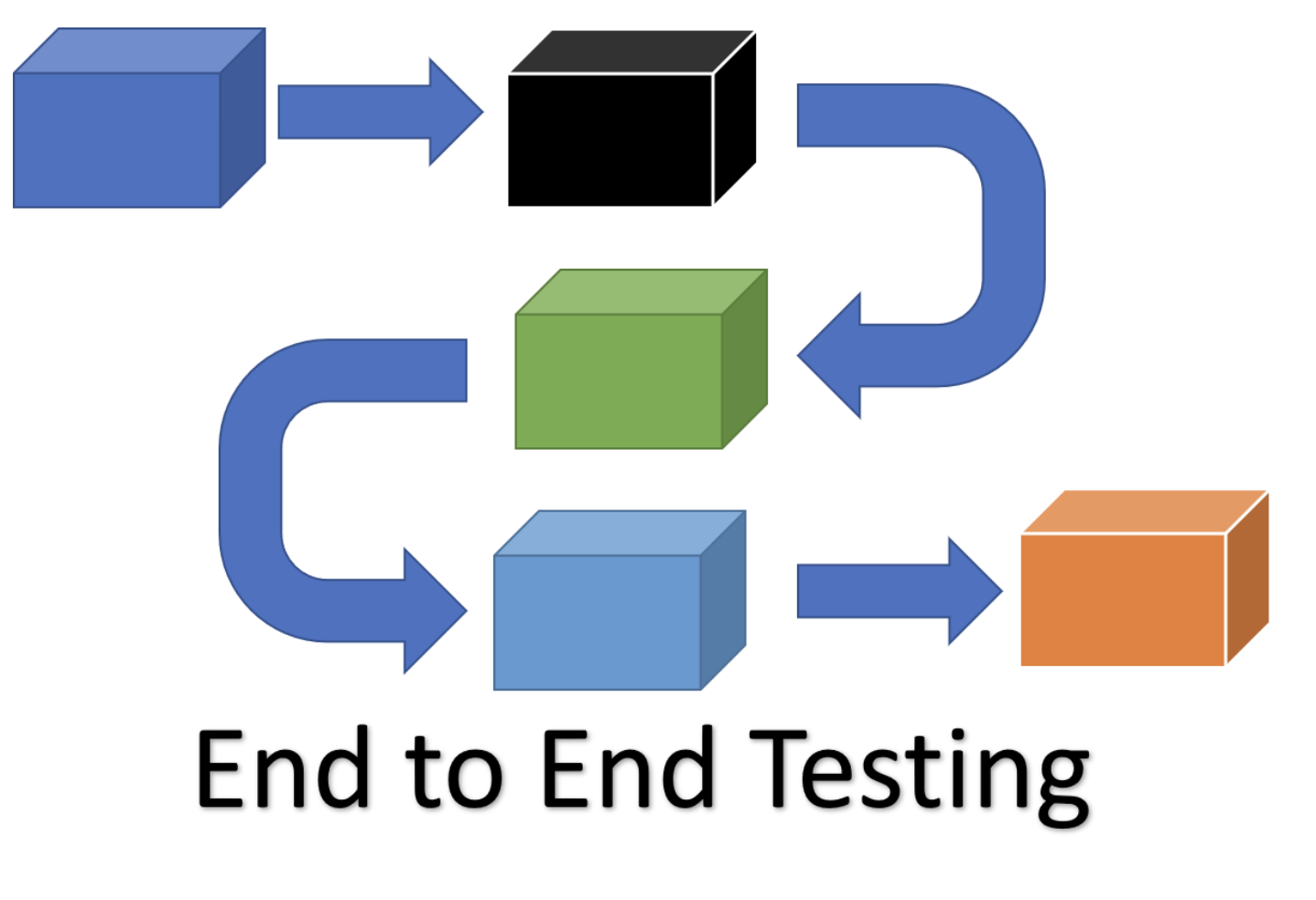 The Purpose of E2E Testing in DevOps