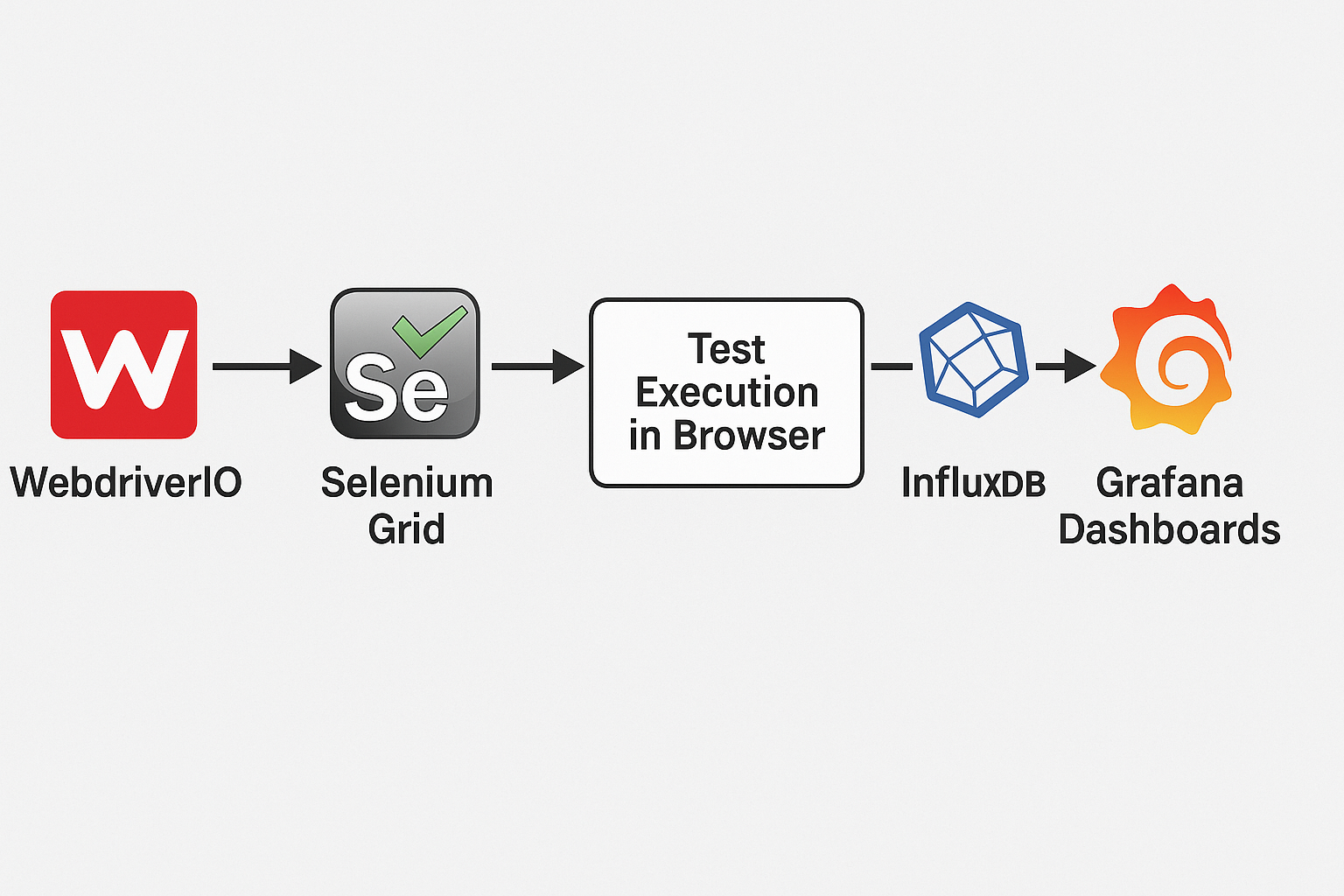 UI Performance Testing Architecture
