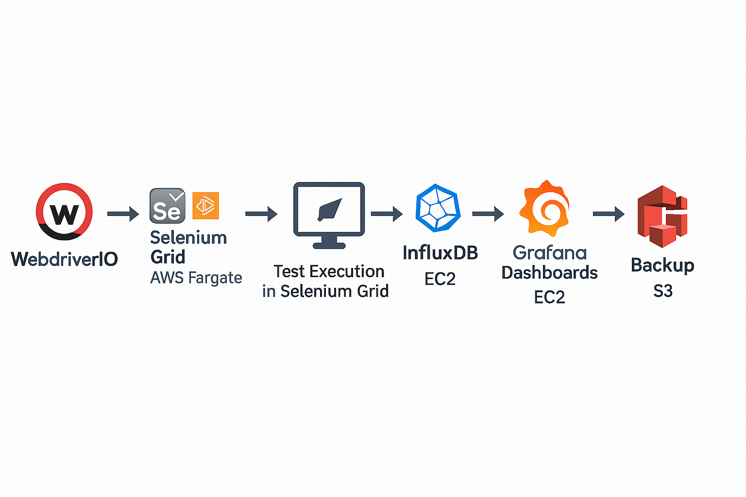 UI Performance Testing Architecture