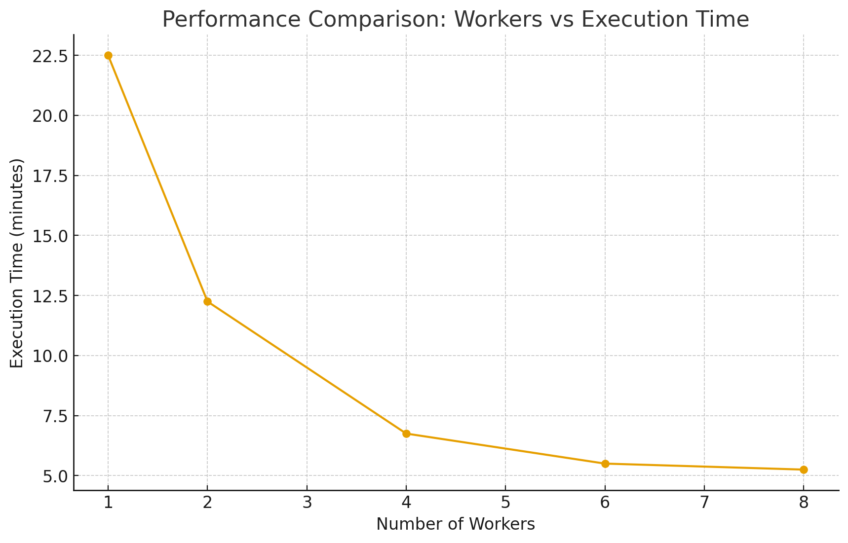 Test Execution Timeline